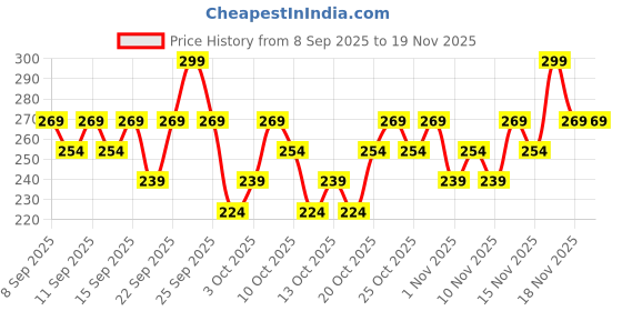 nykaa.com Swiss Beauty CRAZE Duo 2 In 1 Satin Matte Finish Lipstick Non-Transfer Lip Colour swiss beauty Price History Graph from 8 Sep 2025 to 19 Nov 2025