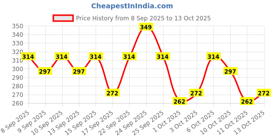 nykaa.com Swiss Beauty CRAZE Duo Mascara Volumizes and Lengthens Lashes With Non- Flaking Finish - Black swiss beauty Price History Graph from 8 Sep 2025 to 13 Oct 2025