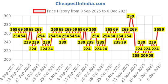 nykaa.com Swiss Beauty CRAZE Eyeliner and Stamp Duo Wing Eyeliner Stamp and Pen Waterproof Formula - Black swiss beauty Price History Graph from 8 Sep 2025 to 6 Dec 2025