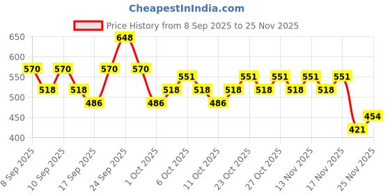nykaa.com Swiss Beauty Craze Eyes on Fleek Combo swiss beauty Price History Graph from 8 Sep 2025 to 25 Nov 2025