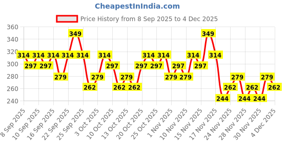 nykaa.com Swiss Beauty Craze Insta Blur Primer swiss beauty Price History Graph from 8 Sep 2025 to 2 Dec 2025