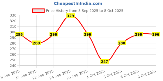 nykaa.com Swiss Beauty CRAZE Insta Shimmer Plumping Gloss |Super Glossy | Non-sticky & Moisturising 1 Main Character swiss beauty Price History Graph from 8 Sep 2025 to 8 Oct 2025