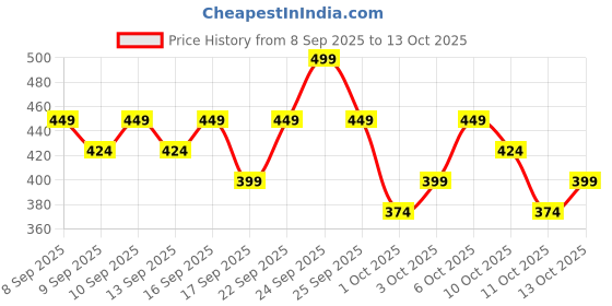 nykaa.com Swiss Beauty Craze It's Extraa Dual Non Flaky Mascara swiss beauty Price History Graph from 8 Sep 2025 to 13 Oct 2025
