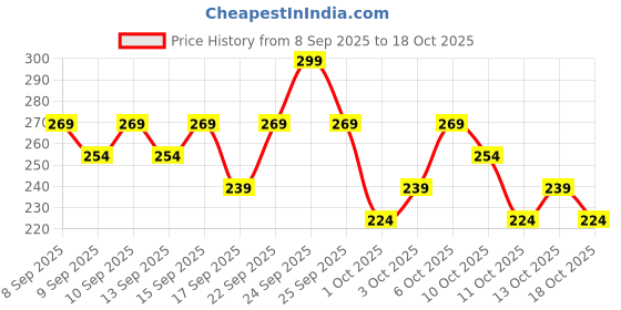 nykaa.com Swiss Beauty CRAZE Lip & Cheek Macaron With Vitamin E And Olive Oil swiss beauty Price History Graph from 8 Sep 2025 to 18 Oct 2025