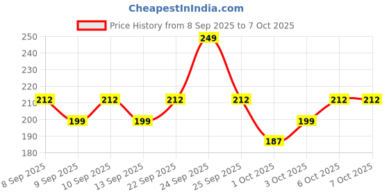 nykaa.com Swiss Beauty CRAZE Non-Creasing and Long lasting Makeup Fixer Setting Spray With Jasmine swiss beauty Price History Graph from 8 Sep 2025 to 6 Oct 2025
