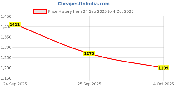 nykaa.com Swiss Beauty Craze Seriously Slayer Makeup Kit swiss beauty Price History Graph from 24 Sep 2025 to 4 Oct 2025