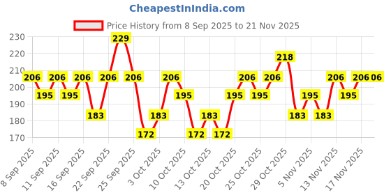 nykaa.com Swiss Beauty CRAZE Tinted Weightless Sheer Coverage Lip Balm With Cocoa Butter swiss beauty Price History Graph from 8 Sep 2025 to 20 Nov 2025