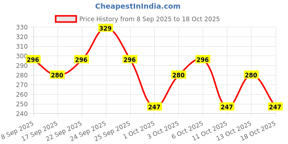 nykaa.com Swiss Beauty Craze Twosome Face Stick 2-In-1 Beauty Wand Concealer and Blush swiss beauty Price History Graph from 8 Sep 2025 to 18 Oct 2025
