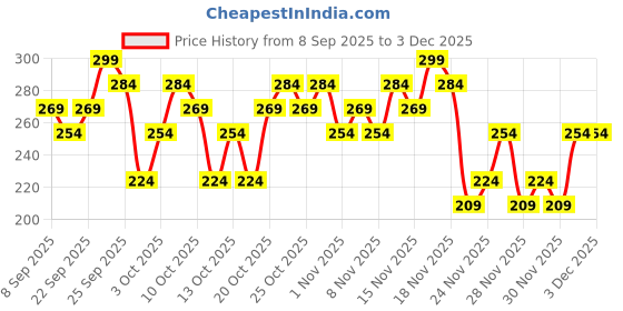 nykaa.com Swiss Beauty Cream It Up Blusher With Shea Butter swiss beauty Price History Graph from 8 Sep 2025 to 1 Dec 2025