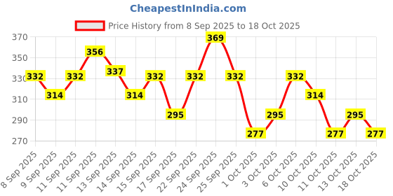 nykaa.com Swiss Beauty Dew It Up Liquid Blush swiss beauty Price History Graph from 8 Sep 2025 to 17 Oct 2025