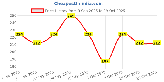 nykaa.com Swiss Beauty Dew Lock Daily Moisturiser swiss beauty Price History Graph from 8 Sep 2025 to 15 Oct 2025