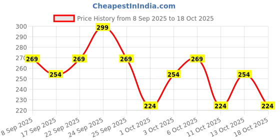 nykaa.com Swiss Beauty Dip Tint Color Changing PH Lip Oil swiss beauty Price History Graph from 8 Sep 2025 to 17 Oct 2025