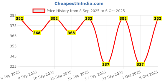 nykaa.com Swiss Beauty Drop and Glow Liquid Highlighter swiss beauty Price History Graph from 8 Sep 2025 to 6 Oct 2025