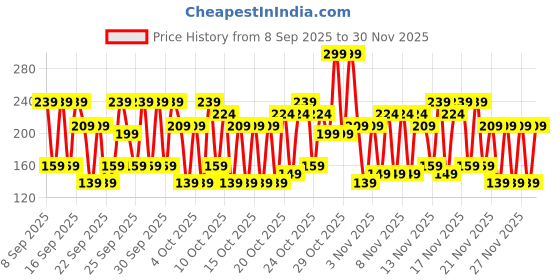 nykaa.com Swiss Beauty Eye Define Auto Kajal Black swiss beauty Price History Graph from 8 Sep 2025 to 30 Nov 2025