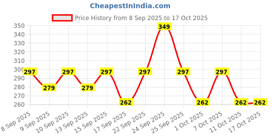 nykaa.com Swiss Beauty Eye Sparkle Sketch Liner swiss beauty Price History Graph from 8 Sep 2025 to 15 Oct 2025