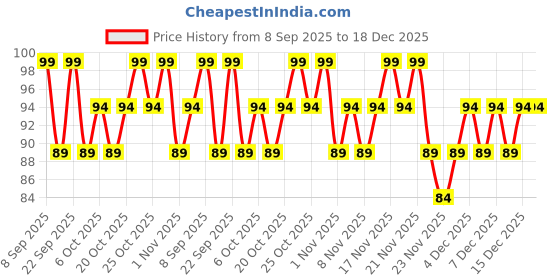 nykaa.com Swiss Beauty Eyebrow Pencil swiss beauty Price History Graph from 8 Sep 2025 to 18 Dec 2025