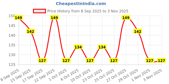 nykaa.com Swiss Beauty Eyeshadow Brush swiss beauty Price History Graph from 8 Sep 2025 to 1 Nov 2025