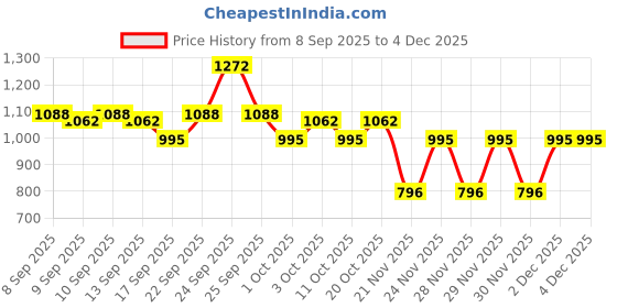 nykaa.com Swiss Beauty Face Make Up Prep Cover Set Combo swiss beauty Price History Graph from 8 Sep 2025 to 3 Dec 2025
