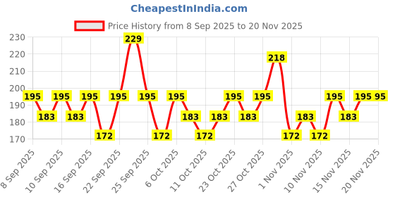 nykaa.com Swiss Beauty Flawless Complexion Foundation swiss beauty Price History Graph from 8 Sep 2025 to 20 Nov 2025