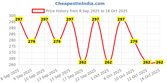 nykaa.com Swiss Beauty Foundation Blender Brush swiss beauty Price History Graph from 8 Sep 2025 to 15 Oct 2025