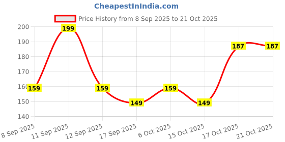 nykaa.com Swiss Beauty Full Coverage Concealer swiss beauty Price History Graph from 8 Sep 2025 to 21 Oct 2025