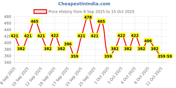 nykaa.com Swiss Beauty Fusion Highlighter And Fan Brush - Combo swiss beauty Price History Graph from 8 Sep 2025 to 14 Oct 2025