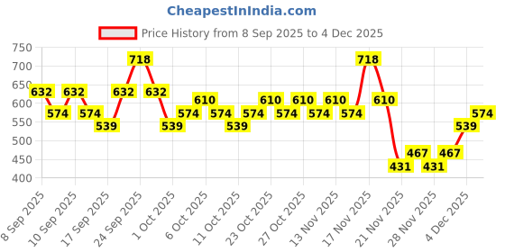 nykaa.com Swiss Beauty Glow and Fix Combo swiss beauty Price History Graph from 8 Sep 2025 to 4 Dec 2025
