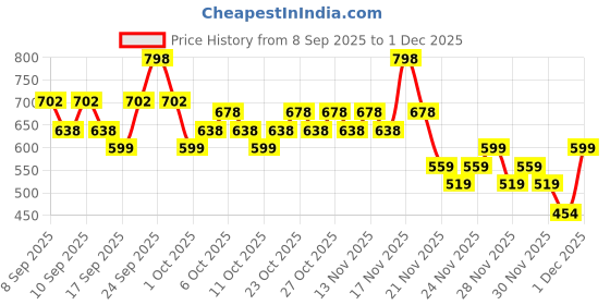 nykaa.com Swiss Beauty HD Matte Lipstick + Baked Blusher & Highlighter Combo swiss beauty Price History Graph from 8 Sep 2025 to 1 Dec 2025
