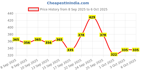 nykaa.com Swiss Beauty High Coverage Waterproof Base Liquid Foundation swiss beauty Price History Graph from 8 Sep 2025 to 5 Oct 2025