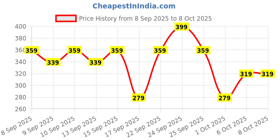 nykaa.com Swiss Beauty High Light It-Up Highlighter swiss beauty Price History Graph from 8 Sep 2025 to 8 Oct 2025
