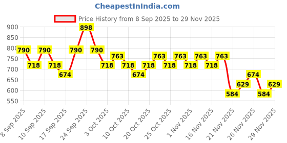 nykaa.com Swiss Beauty Holographic Eyeliner Combo swiss beauty Price History Graph from 8 Sep 2025 to 29 Nov 2025