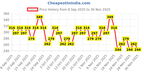 nykaa.com Swiss Beauty Hydra Eye Serum Patches swiss beauty Price History Graph from 8 Sep 2025 to 29 Nov 2025