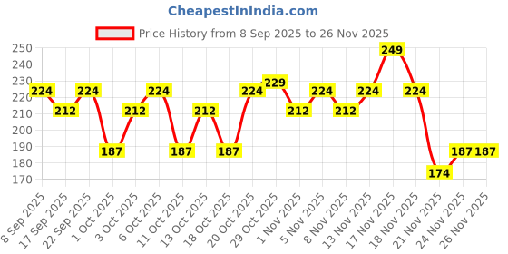 nykaa.com Swiss Beauty Liquid Concealer swiss beauty Price History Graph from 8 Sep 2025 to 25 Nov 2025