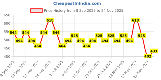 nykaa.com Swiss Beauty Long Lasting Makeup Fixer And Ultimate Eyeshadow 02 Combo swiss beauty Price History Graph from 8 Sep 2025 to 24 Nov 2025