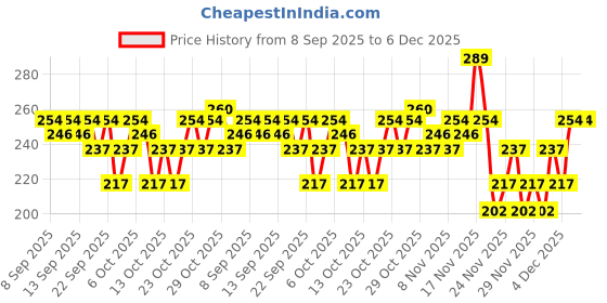 nykaa.com Swiss Beauty Long Lasting Professional Makeup Fixer Setting Spray With Vitamin E & Aloe Vera swiss beauty Price History Graph from 8 Sep 2025 to 5 Dec 2025