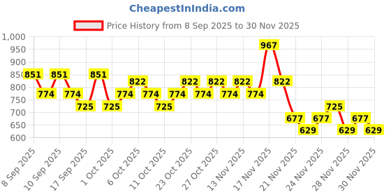 nykaa.com Swiss Beauty Make Up Base Prep Cover Set Combo swiss beauty Price History Graph from 8 Sep 2025 to 29 Nov 2025