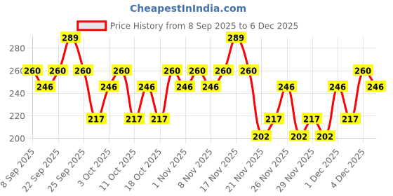 nykaa.com Swiss Beauty Matte Makeup Fixer Spray swiss beauty Price History Graph from 8 Sep 2025 to 4 Dec 2025