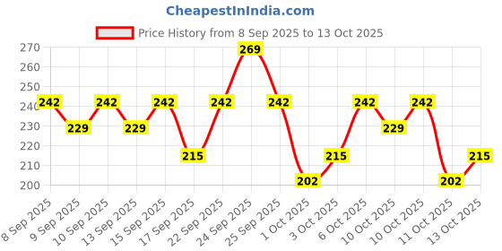 nykaa.com Swiss Beauty Matte Max Eyeliner Black swiss beauty Price History Graph from 8 Sep 2025 to 13 Oct 2025