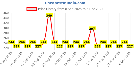 nykaa.com Swiss Beauty Metallic Eyeliner swiss beauty Price History Graph from 8 Sep 2025 to 4 Dec 2025