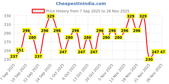 nykaa.com Swiss Beauty Micro Precision Eyebrow Pencil swiss beauty Price History Graph from 7 Sep 2025 to 26 Nov 2025