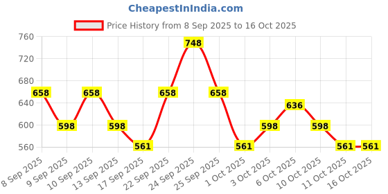 nykaa.com Swiss Beauty Mousse Foundation And Liquid Concealer - Combo swiss beauty Price History Graph from 8 Sep 2025 to 15 Oct 2025