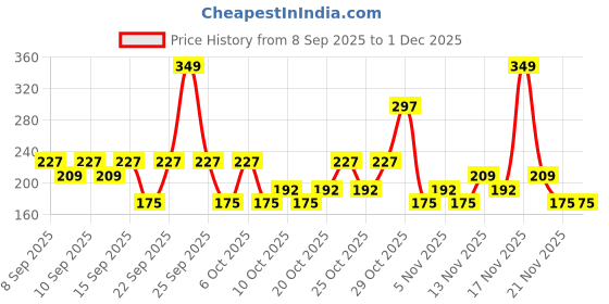 nykaa.com Swiss Beauty My Shine High Pigmented & Long-Lasting Lipstick Enriched with Vitamin E swiss beauty Price History Graph from 8 Sep 2025 to 1 Dec 2025