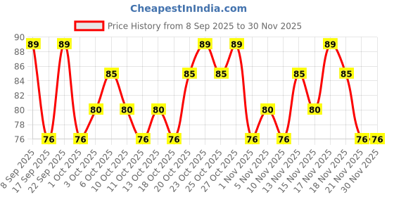 nykaa.com Swiss Beauty Night Calming Refreshing Wipes swiss beauty Price History Graph from 8 Sep 2025 to 30 Nov 2025