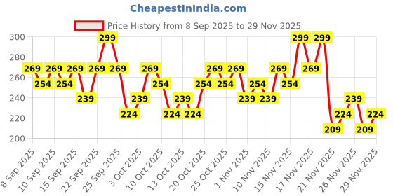 nykaa.com Swiss Beauty Non Transfer Matte Cat Lip Crayon swiss beauty Price History Graph from 8 Sep 2025 to 29 Nov 2025