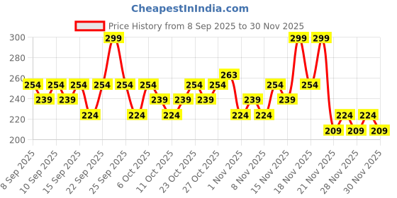 nykaa.com Swiss Beauty Non Transfer Matte Crayon Lipstick swiss beauty Price History Graph from 8 Sep 2025 to 30 Nov 2025