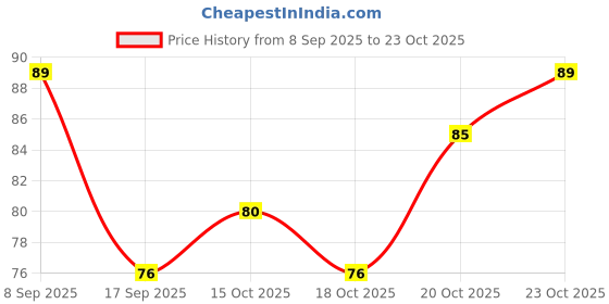 nykaa.com Swiss Beauty Oil Free Sunscreen Wipes swiss beauty Price History Graph from 8 Sep 2025 to 20 Oct 2025