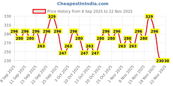 nykaa.com Swiss Beauty Pearl Illuminator Makeup Base swiss beauty Price History Graph from 8 Sep 2025 to 22 Nov 2025