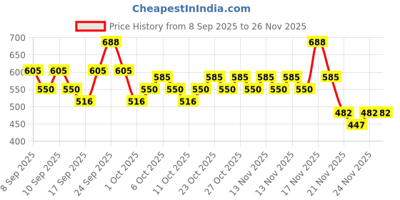 nykaa.com Swiss Beauty Perfect Base Combo swiss beauty Price History Graph from 8 Sep 2025 to 25 Nov 2025