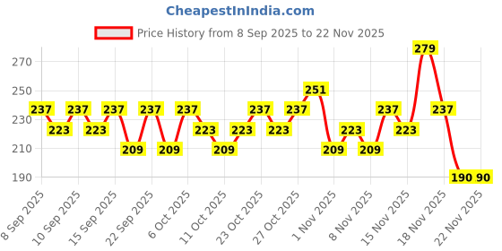 nykaa.com Swiss Beauty Plump Up Wet Lip Gloss For Glossy And Fuller Lips swiss beauty Price History Graph from 8 Sep 2025 to 21 Nov 2025
