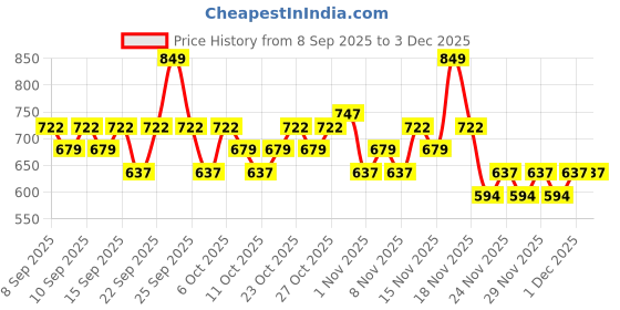 nykaa.com Swiss Beauty Power Stage Eyeshadow Palette swiss beauty Price History Graph from 8 Sep 2025 to 3 Dec 2025